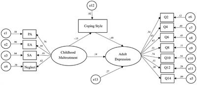 Childhood Maltreatment and Depression in Adulthood in Chinese Female College Students: The Mediating Effect of Coping Style